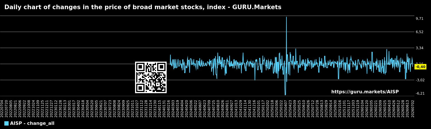 Daily chart of changes in the price of broad market stocks, index - GURU.Markets